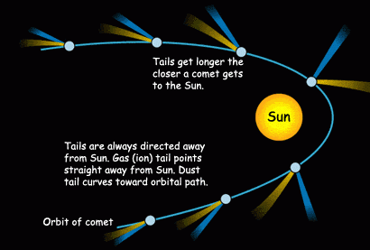 Illustration of a comet's orbit around the Sun. The diagram shows how the comet's tails get longer as it approaches the Sun. The gas (ion) tail always points away from the Sun, while the dust tail curves along the comet's orbital path