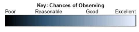 A screenshot of the Chances of Observing bar from Go Observing it has the following ranges Poor, Reasonable, Good, and Excellent