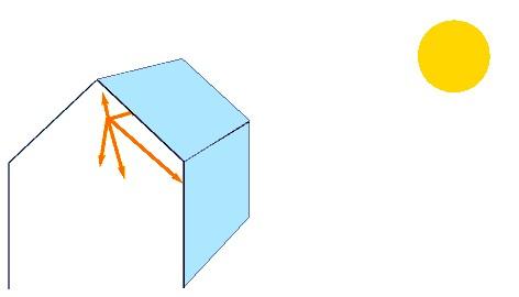 The greenhouse absorbs the Sun's radiation, and orange arrows inside the house show heat being re-radiated from the interior walls and surfaces. The Sun is still shining, but the energy inside the greenhouse is being re-radiated.