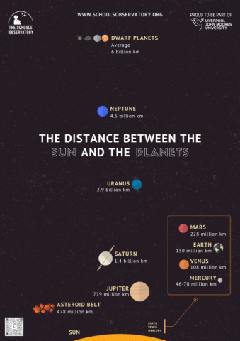 An image of the scale of the planets poster showing the relative distances of all of the planets in the Solar System