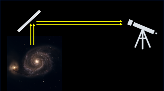 There is a photo of a galaxy with graphics of light beams coming from it, reflecting off a mirror and moving to a telescope on the other side of the image.