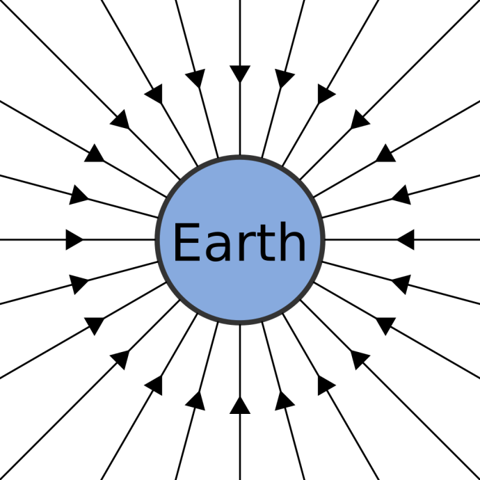 An illustration show the field of gravity around the Earth. A blue circle in the centre is labelled 'Earth'. There are black arrows spaced uniformly around the circle, with the arrowheads all pointing inwards towards the shape.