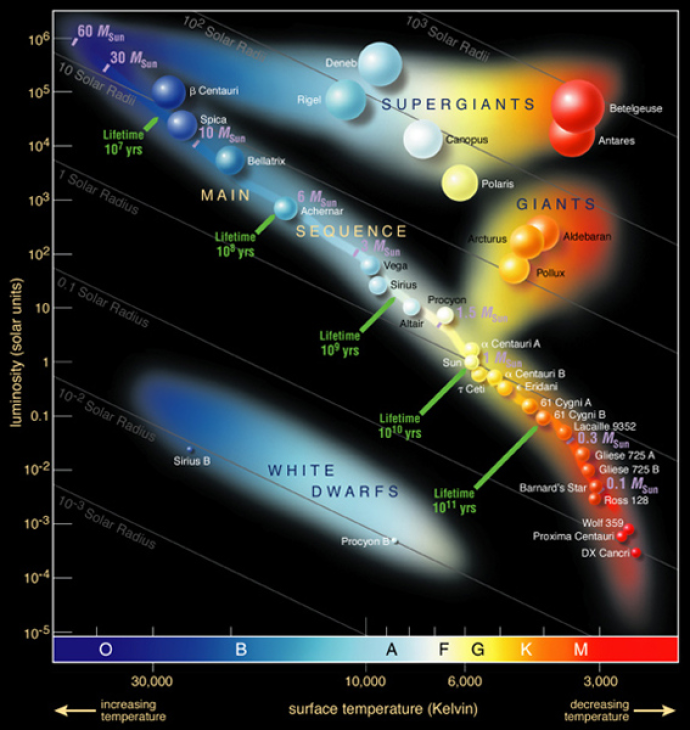 A Hertzsprung-Russell diagram illustrating the relationship between stars' luminosity and surface temperature. The diagram categorizes stars into groups such as supergiants, giants, main sequence stars, and white dwarfs, with color gradients ranging from blue (hotter stars) to red (cooler stars). The x-axis represents surface temperature in Kelvin, while the y-axis represents luminosity in solar units