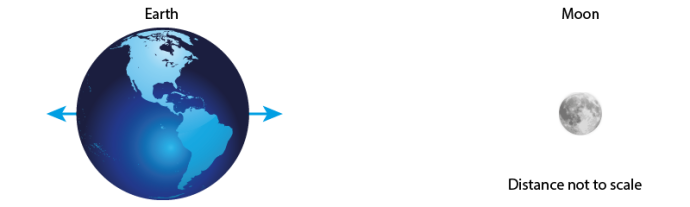 Diagram showing the Earth and Moon with blue arrows indicating the difference in gravitational forces on the Earth caused by the Moon's pull. Distance is not to scale