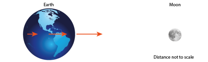 Diagram showing the Earth and Moon with an arrow indicating the gravitational pull exerted by the Moon on the Earth. Distance is not to scale