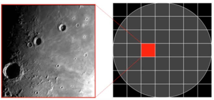 An image showing a close-up view of the moon's surface with craters on the left, alongside a grid diagram on the right. The diagram highlights a small red square, representing the small field of view of the Liverpool Telescope, which allows for detailed observations of specific areas on the moon.